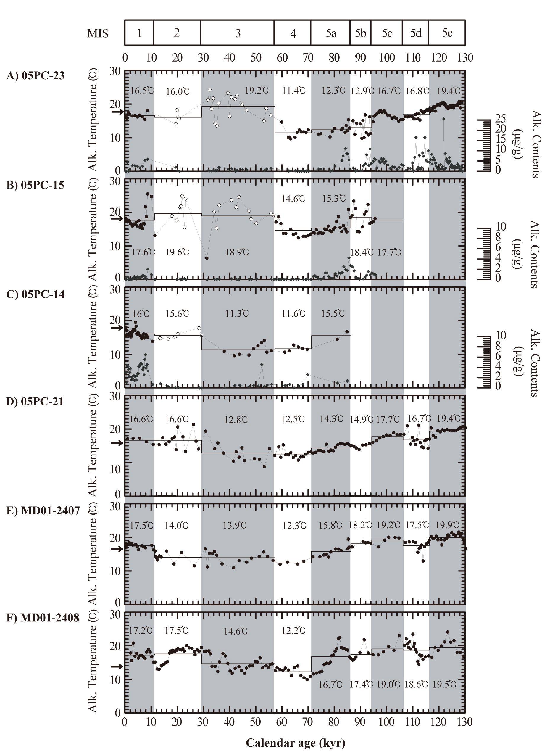 Temporal variation of past sea surface temperature