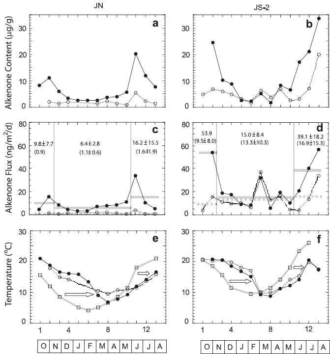 Alkenone concentration (a, b) and alkenone flux (c, d) and alkenone temperature (e, f) of sinking particles in the East Sea. Black circle indicates the upper trap record. Open circle indicates the lower trap record. Open rectangle indicates satellite-derived SST.