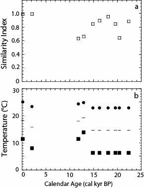 Results from ”Inner Product Similarity Index