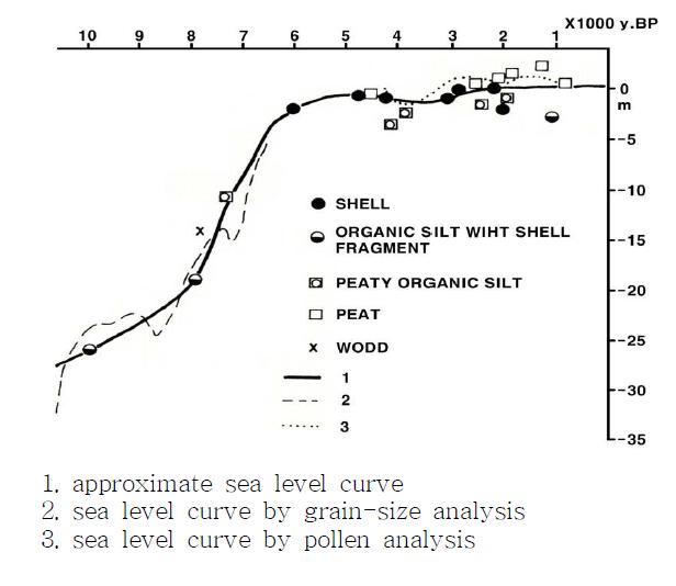 조화룡(1980)에 의해 복원된 Holocene 동해안 해수면 변동 곡선
