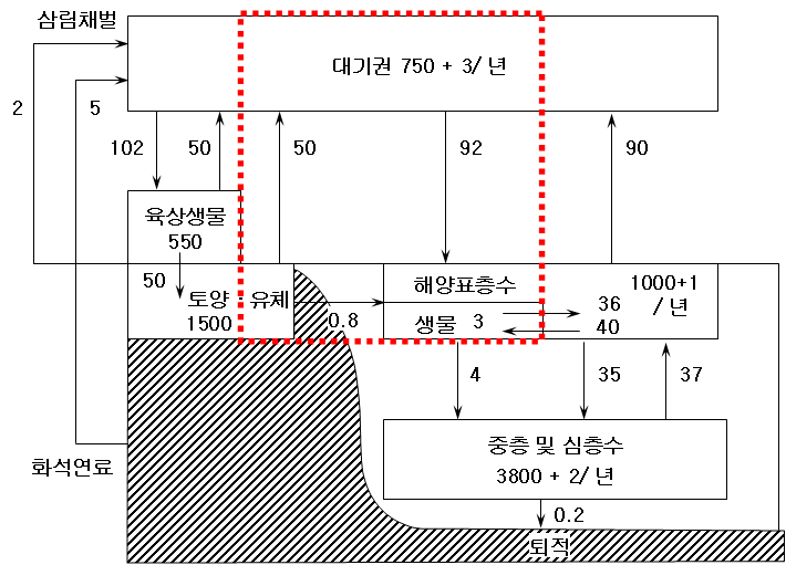 Fig. 1 지구상의 탄소저장량과 흐름도