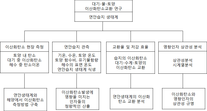 Fig. 2 연구추진체계