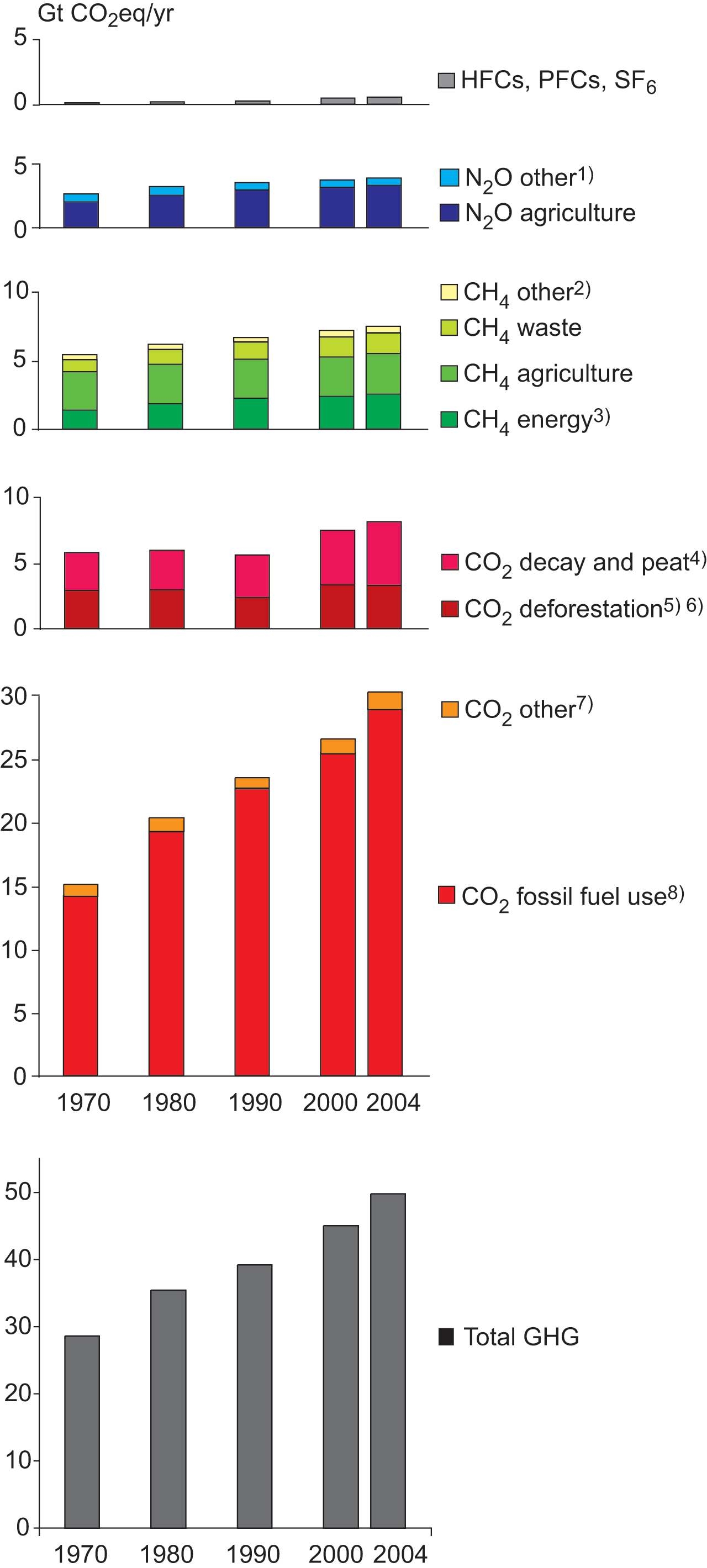 Fig. 5 Global anthropogenic greenhouse gas trends, 1970~2004. (IPCC, 2007)