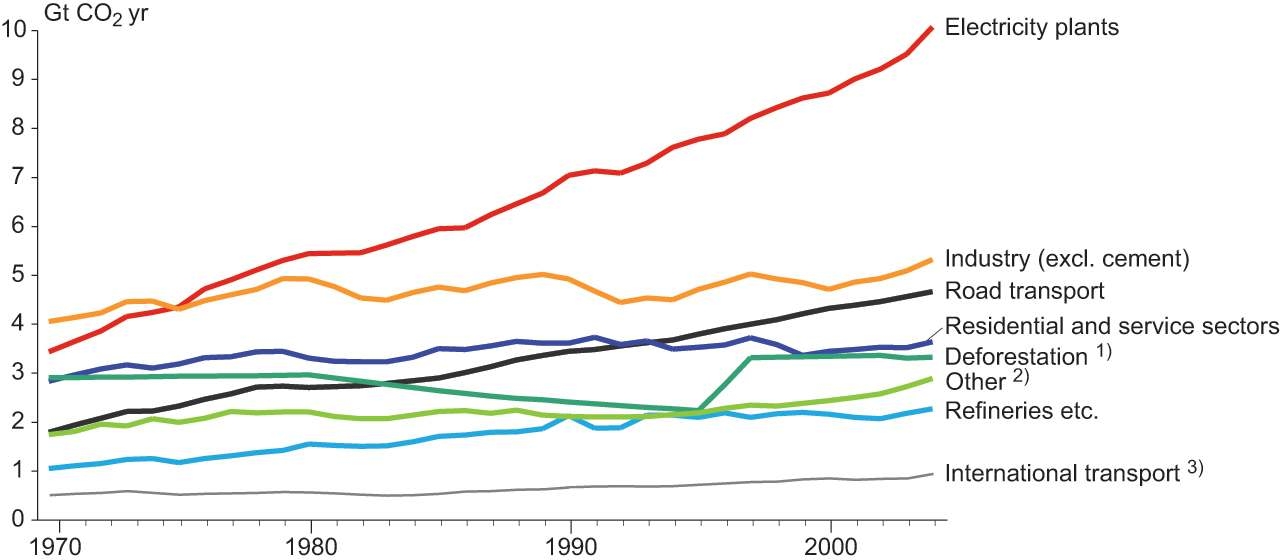 Fig. 7 Source of global CO2 emissions, 1970~2004. (IPCC, 2007)