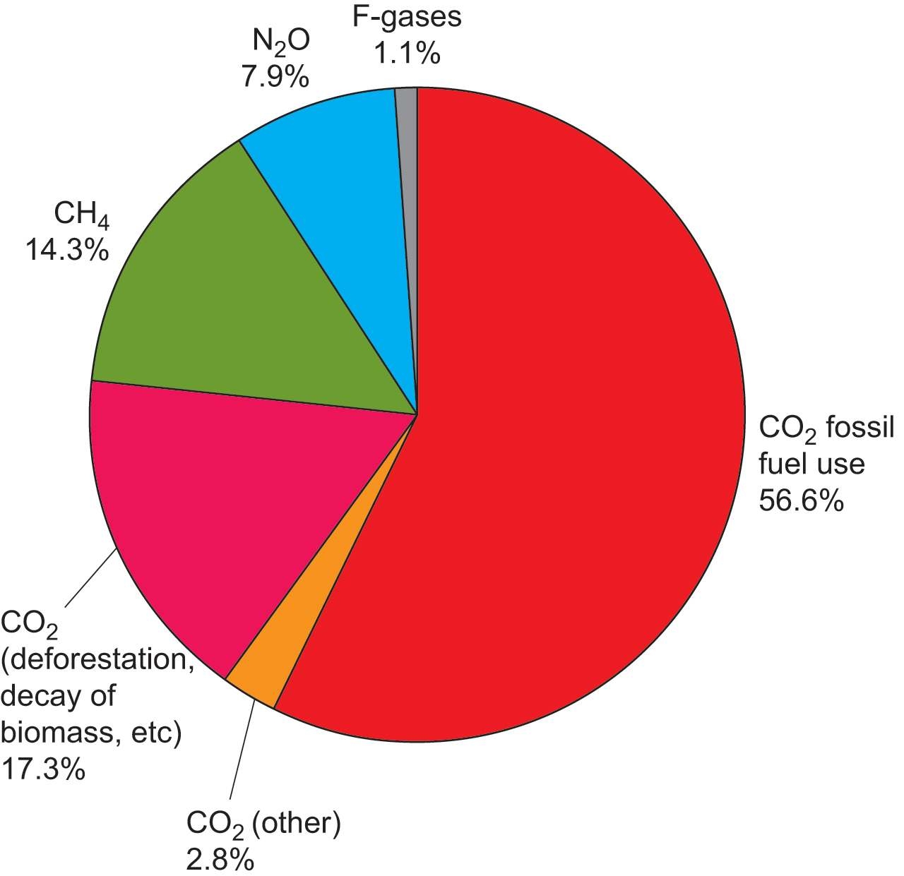 Fig. 6 Galobal anthropogenic greenhouse gas emissions in 2004. (IPCC, 2007)