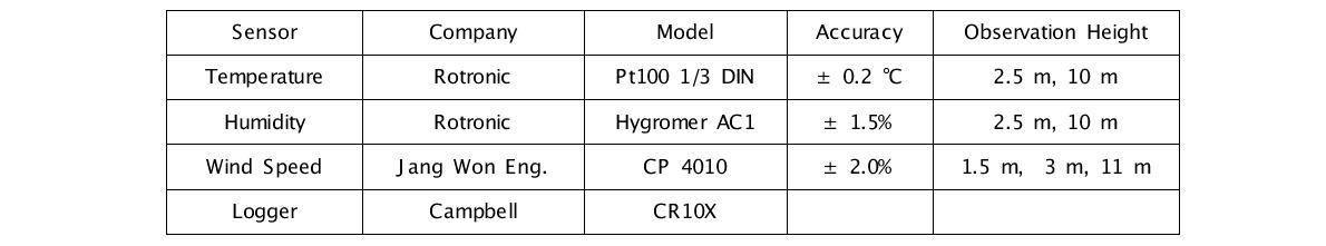 Specification of automatic weather system on the meteorological tower