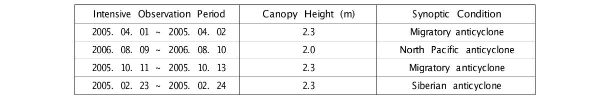 Mean canopy heights and synoptic atmospheric conditions during four IOPs