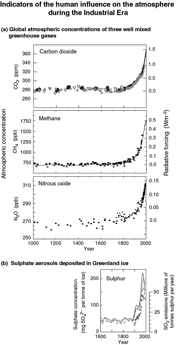 Fig. 8 Long records of past changes in atmospheric composition provide the context for the influence of anthropogenic emissions. (IPCC, 2007)