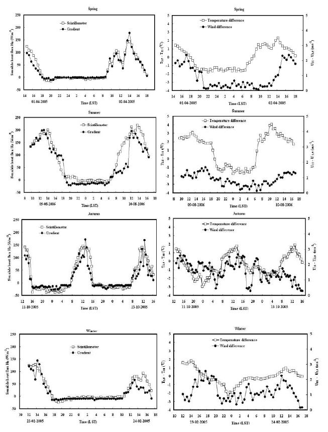 Fig. 16 Diurnal variations of the sensible heat fluxes from SLS20 and gradient method (left). Diurnal variations of temperature difference and wind difference between 2.5 m and 11 m (right)