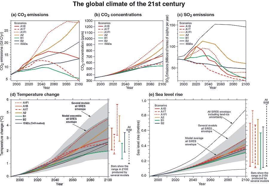 Fig. 9 Global climate of the 21c. (IPCC, 2007)