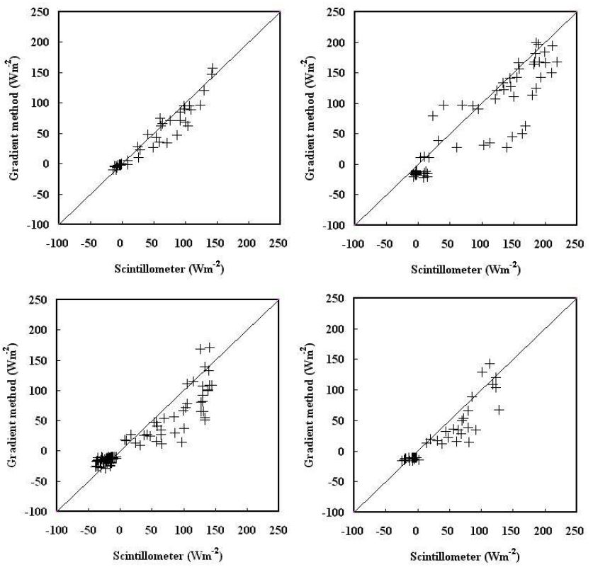 Fig. 17 Comparisons of the surface sensible heat flux HGr and HSLS during four IOPs: