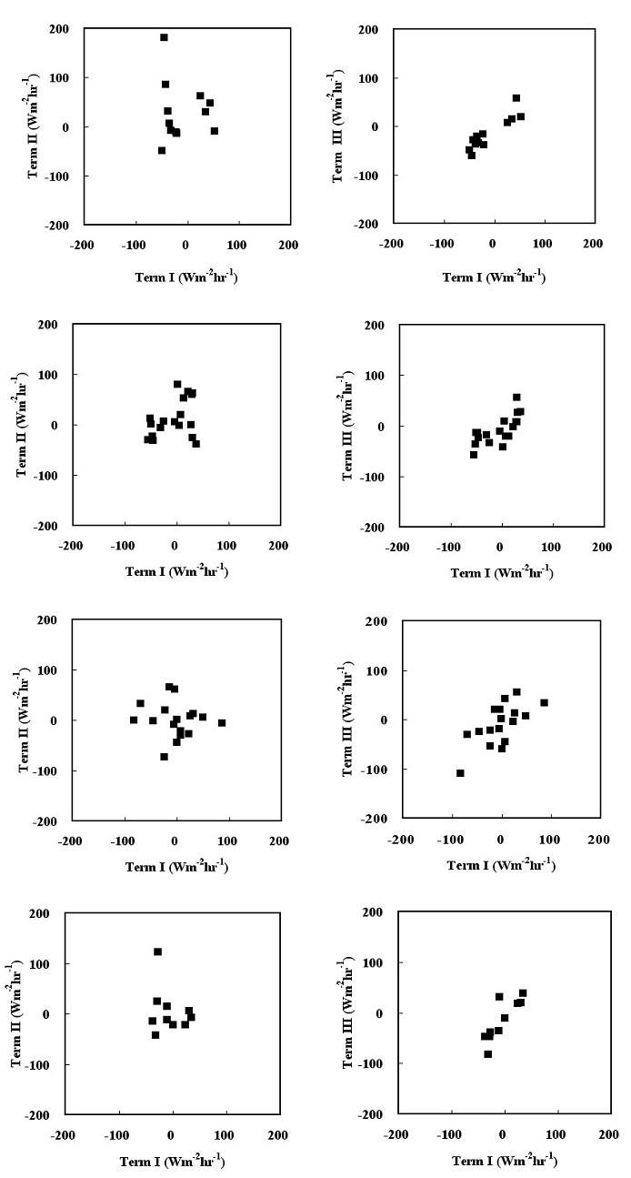 Fig. 18 Temporal variations of the surface sensible heat flux depending on the temporal variations of the wind shear (left) and of the temperature shear (right) during IOPs: