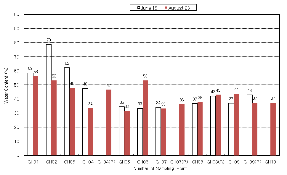 Fig. 11 Water content of the sediment in the constructed wetland at the Goheung bay.