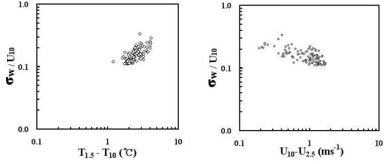 Fig. 19 Turbulence intensity of vertical wind component in function of the temperature shear and the wind shear on 9-10 Aug. 2006