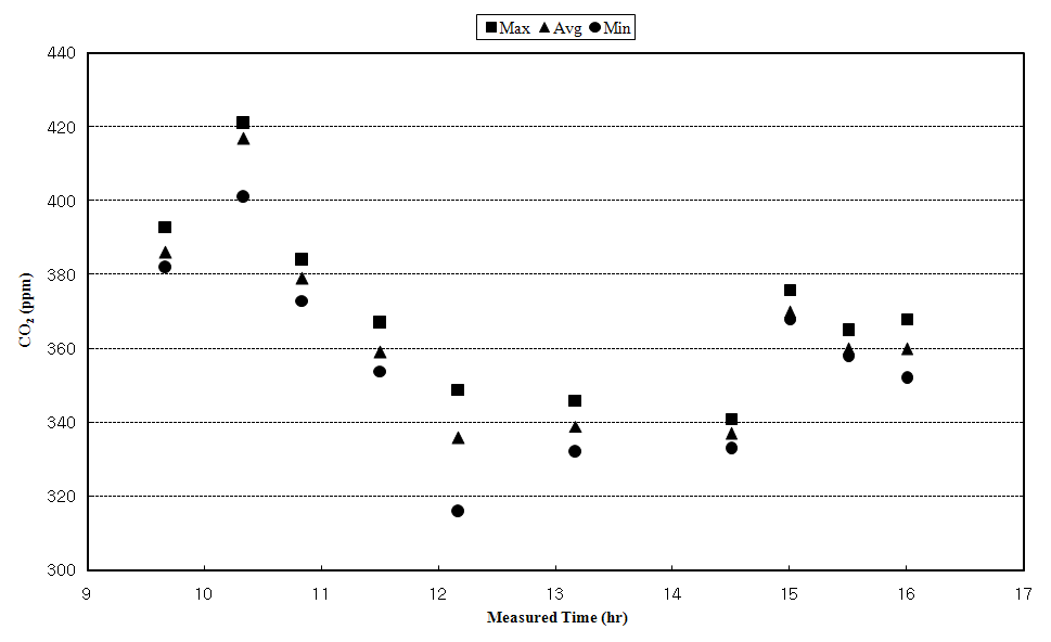 Fig. 12 Carbon dioxide of the air in the constructed wetland (June 16, 2009).