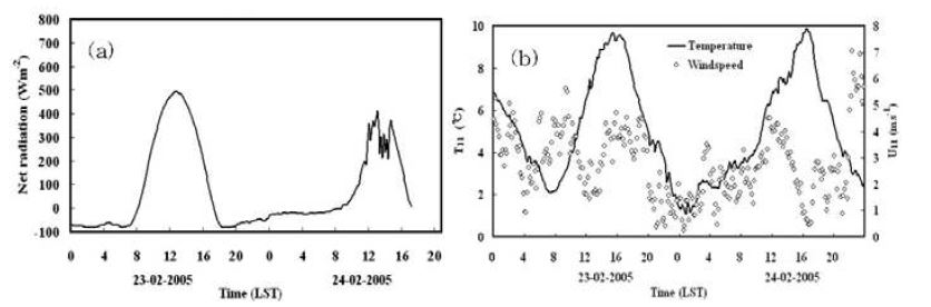 Fig. 20 (a) The duration of net radiation for winter and (b) time serious of temperature and wind speed