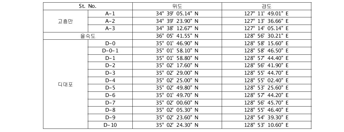 현장관측지점 좌표