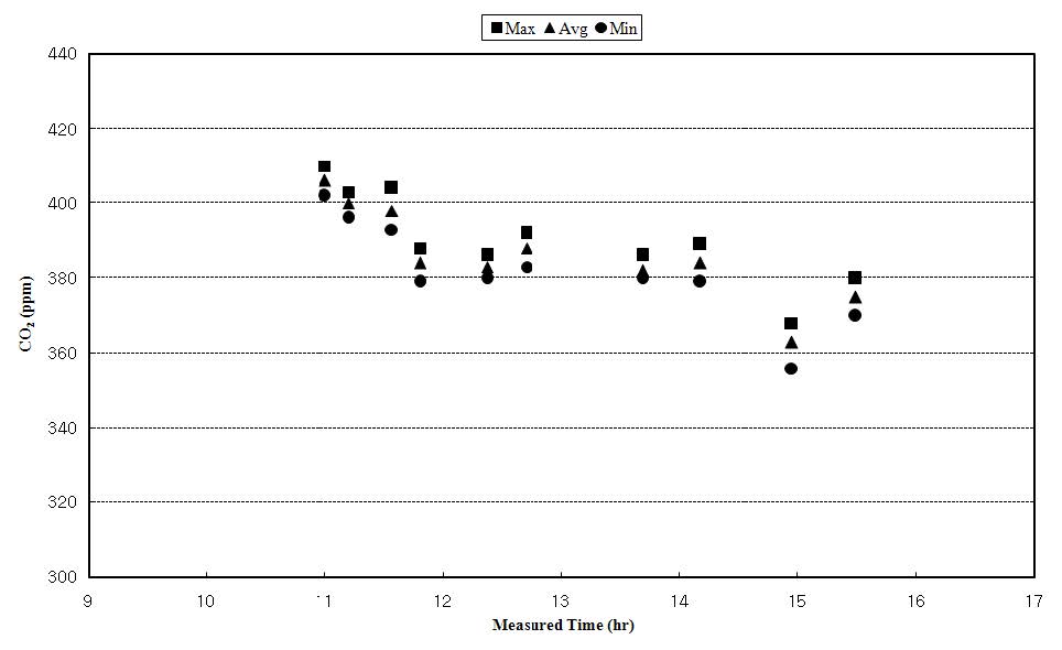 Fig. 13 Carbon dioxide of the air in the constructed wetland (August 23, 2009).