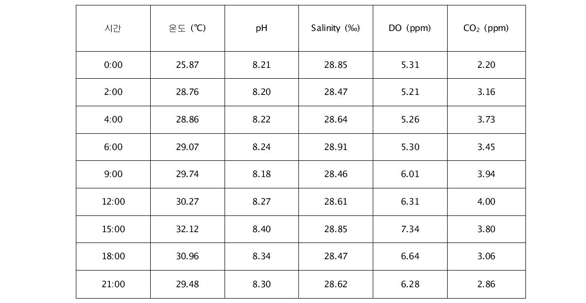 수질측정결과 - 고흥 A-2 지점 (1차 조사)