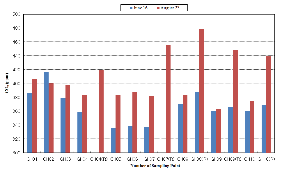 Fig. 14 Carbon dioxide in the air with sediment sampling points in the constructed wetland at the Goheung bay.