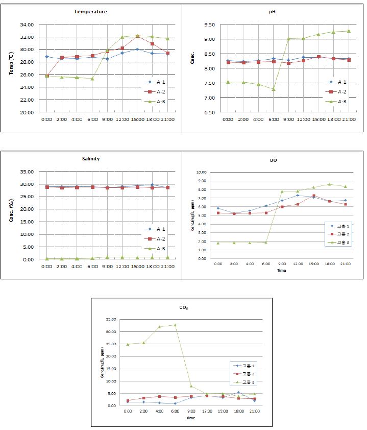 Fig. 22 현장관측 데이터 고흥만 1차 조사