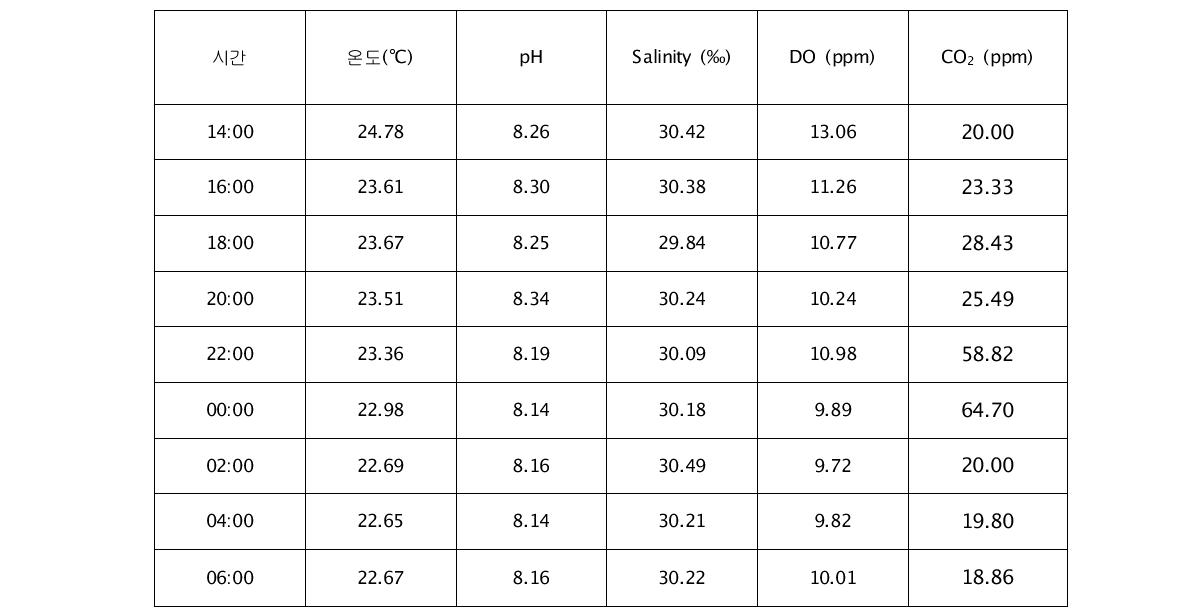 수질측정결과 - 고흥 A-1 (2차 조사)