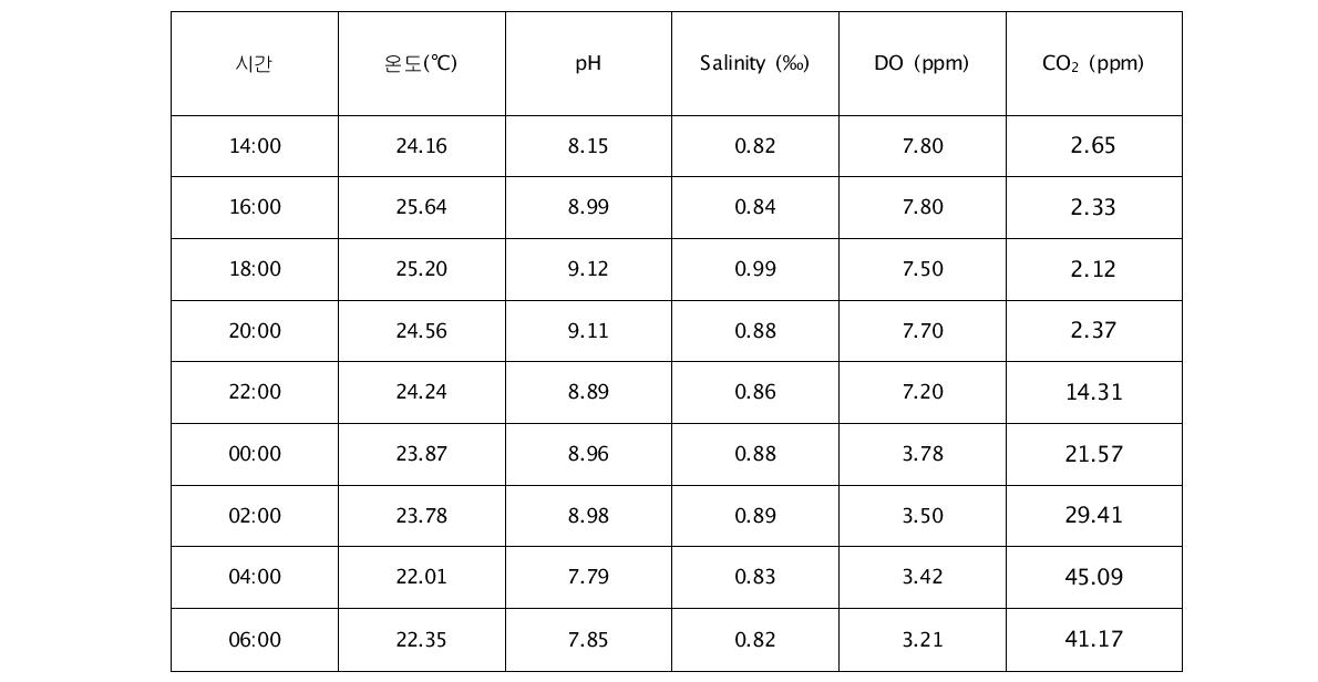 수질측정결과 - 고흥 A-3 (2차 조사)