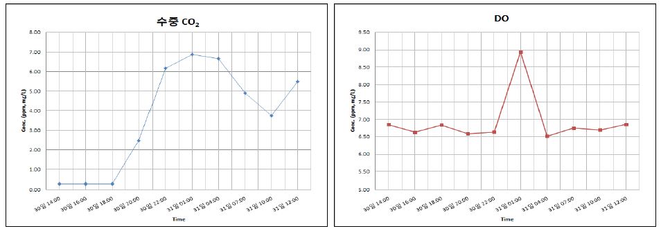 Fig. 25 수중 CO2, DO 농도 변화 - 을숙도 (2008.12.30)