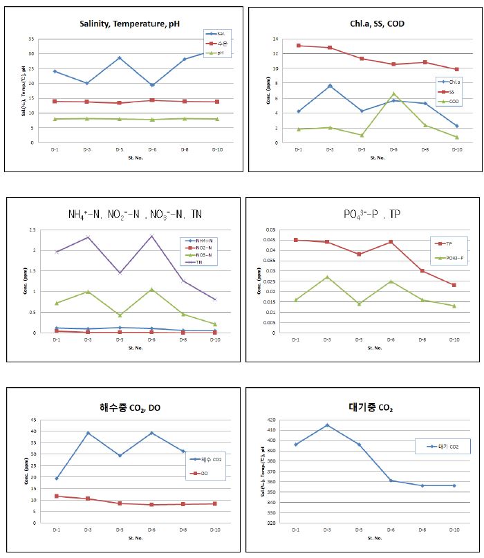 Fig. 28 현장관측 데이터 - 다대포 (2010년 4월)