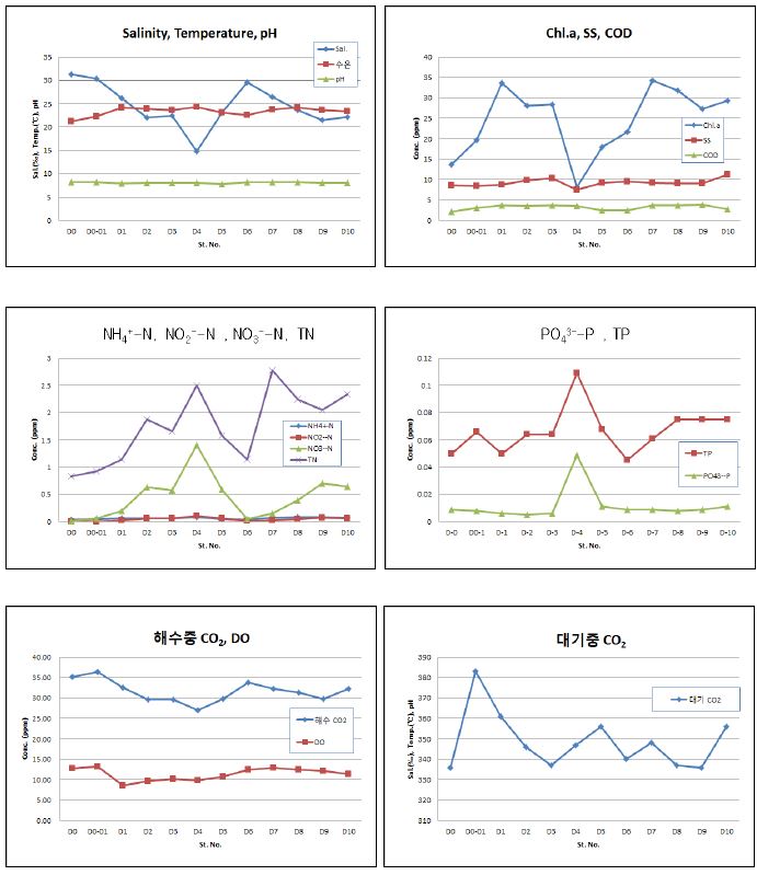 Fig. 29 현장관측 데이터 - 다대포 (2010년 7월)