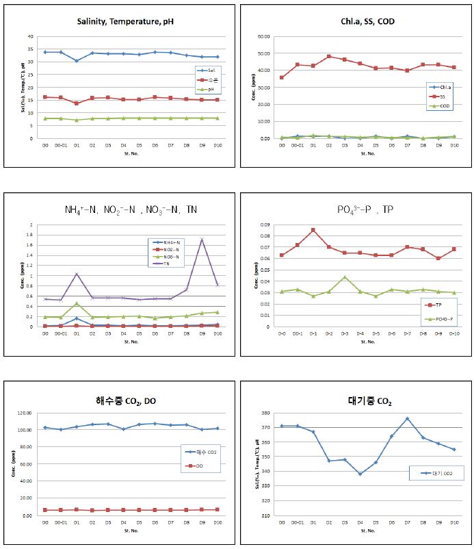 Fig. 30 현장관측 데이터 - 다대포 (2010년 11월)