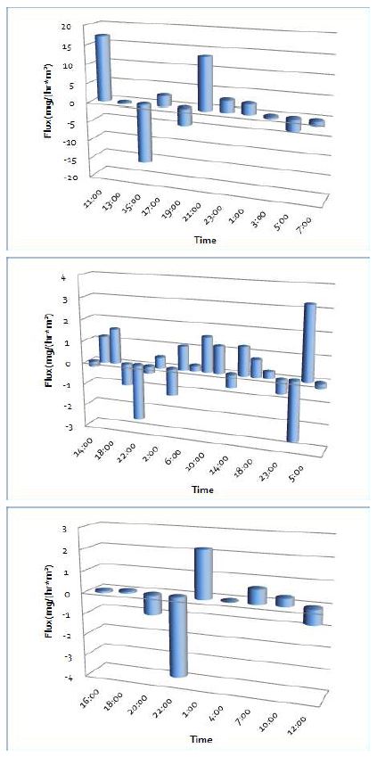 Fig. 32 CO2 교환 및 Flux - 을숙도