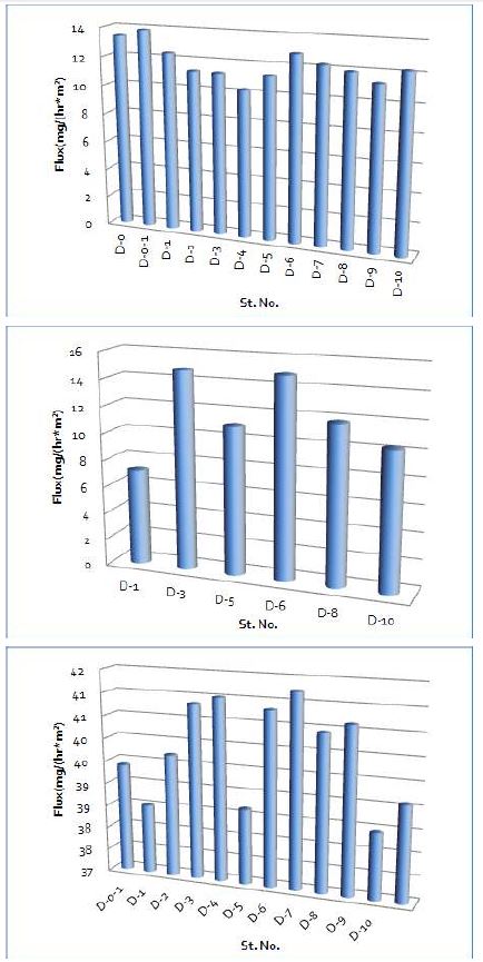 Fig. 33 CO2 교환 및 Flux - 다대포