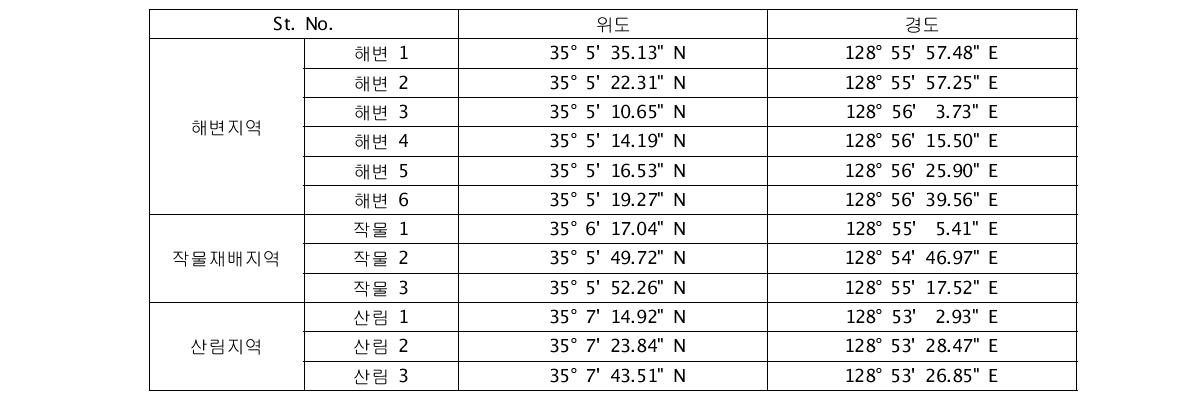 현장관측지점 좌표