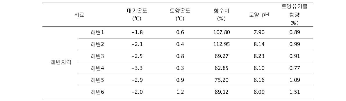 연안습지생태계의 대기와 토양의 특성(해변지역)