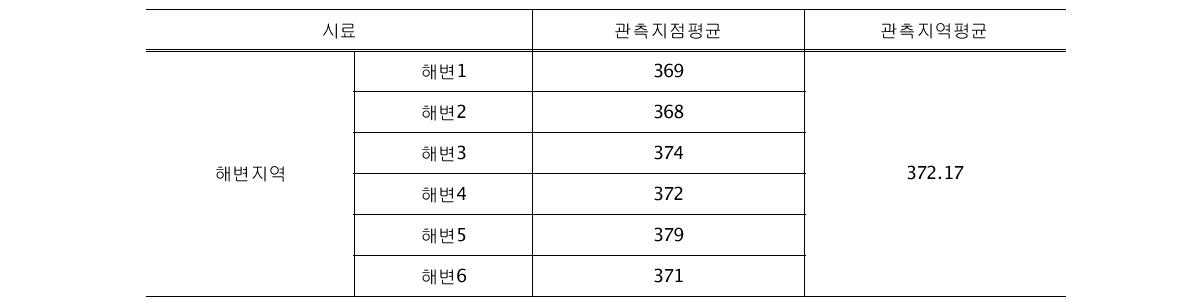 연안습지생태계에서 측정된 챔버 내 이산화탄소 농도(해변지역) (단위: ppm)