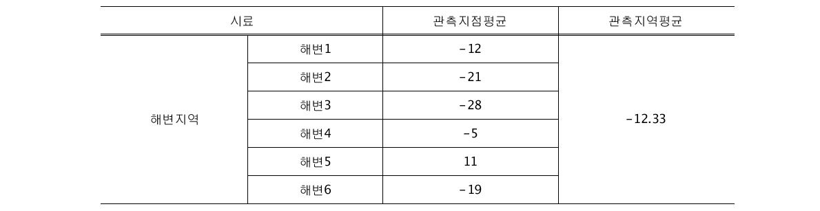 연안습지생태계 대기-토양 이산화탄소 교환율(해변지역) (단위: mg/m2/hr)