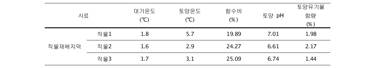 연안습지생태계의 대기와 토양의 특성(작물재배지역)