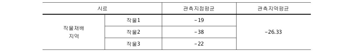 연안습지생태계 대기-토양 이산화탄소 교환율(작물재배지역) (단위: mg/m2/hr)