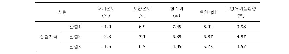 연안습지생태계의 대기와 토양의 특성(산림지역)