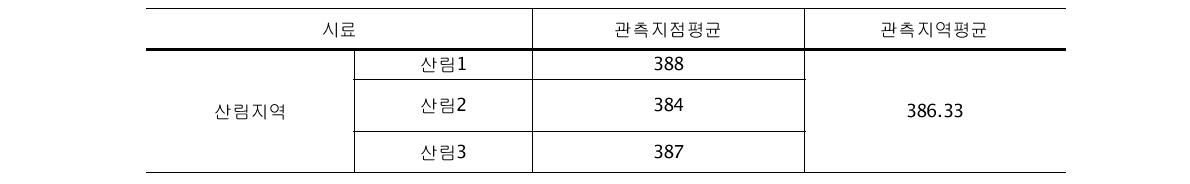 연안습지생태계에서 측정된 챔버 내 이산화탄소 농도(산림지역) (단위: ppm)