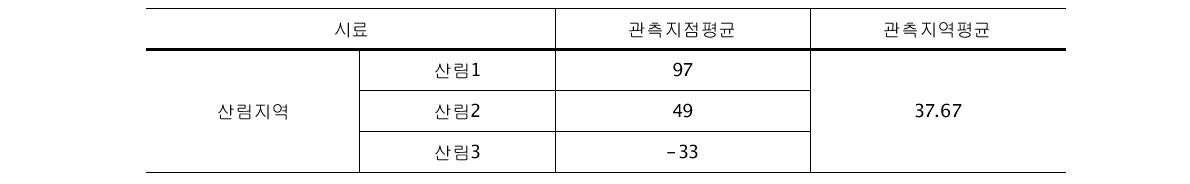 연안습지생태계 대기-토양 이산화탄소 교환율(산림지역) (단위: mg/m2/hr)