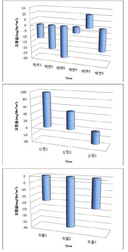 Fig. 34 CO2 교환 및 Flux - 낙동강 하구 일대