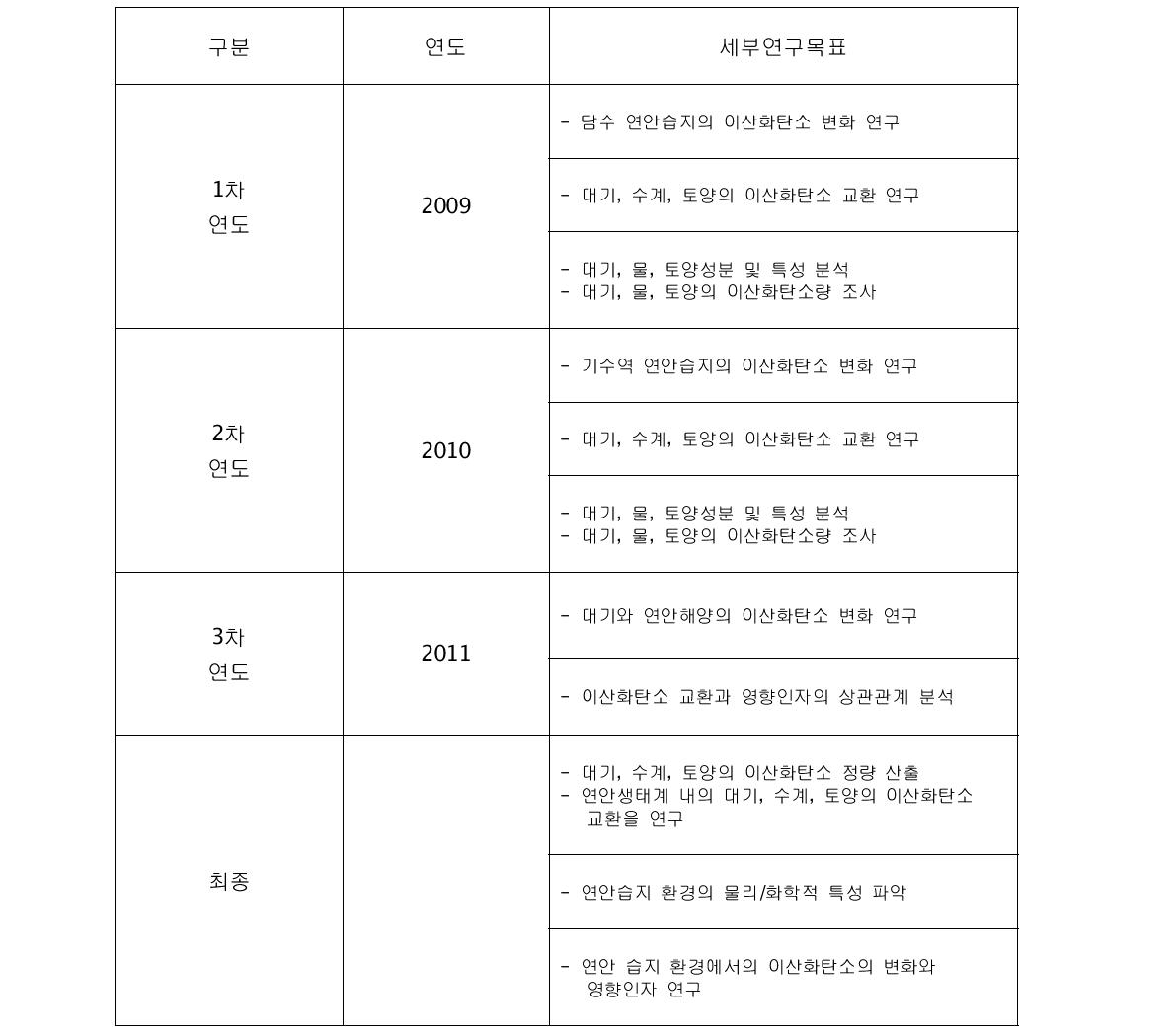 연도별 주요 세부연구목표