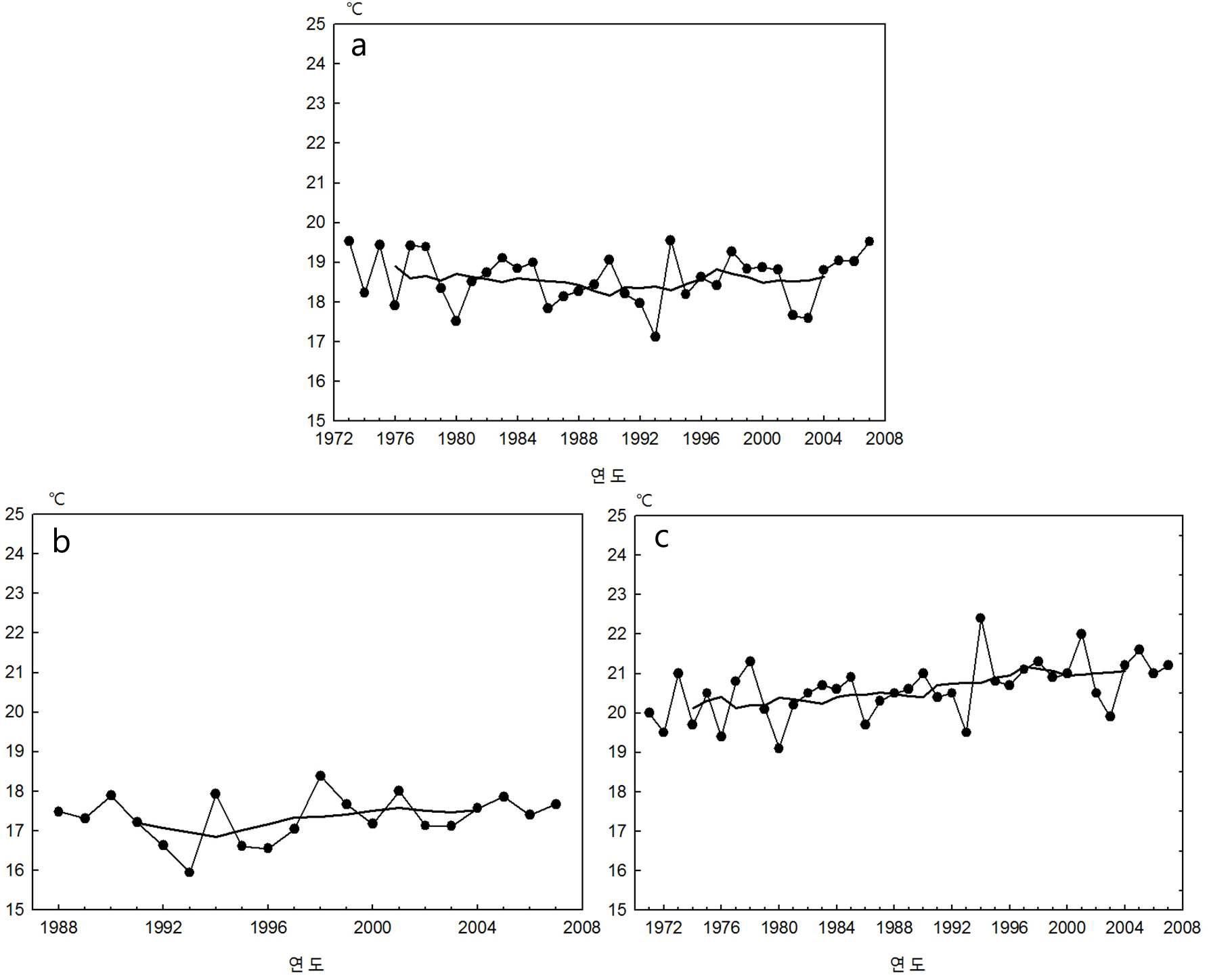 Changes of mean temperature during growth duration (a: Uiseong, b: Jangsu, c: Daegu).