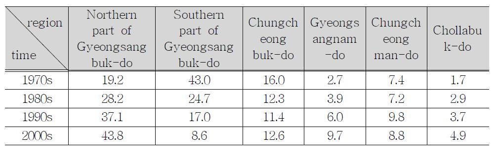 Rate of production of high rank region.