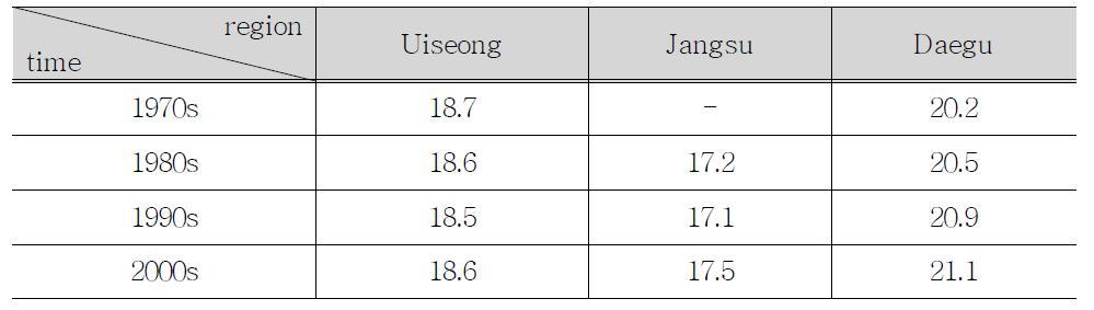 mean temperature during growth duration of region.