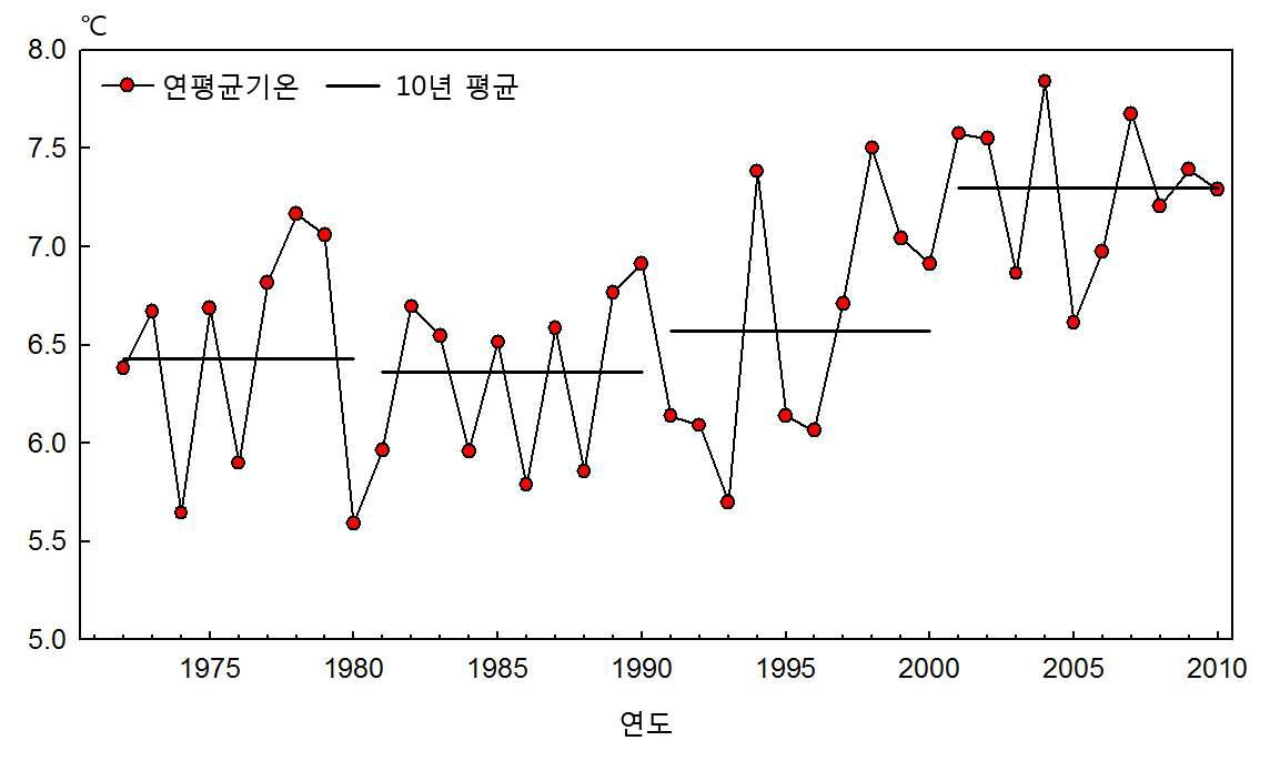 Chcages of annual mean temperature of Daegwallyeong(1972～2010).