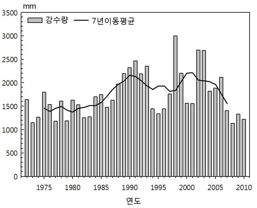 Changes of annual precipitation of Daegwallyeong (1972～2010).