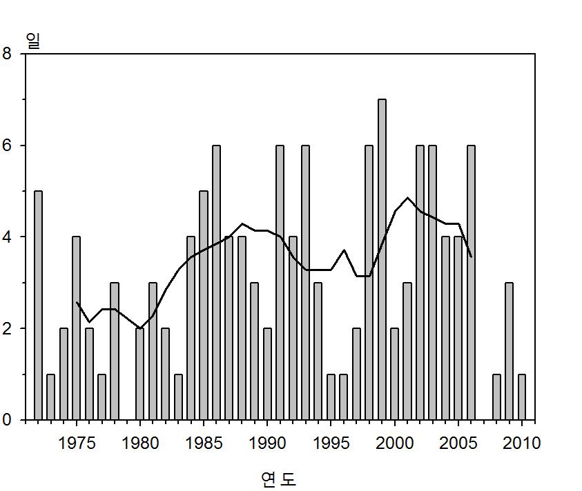 Chages of number of heavy rain days over 80mm of Daegwallyeong(1972～2010)